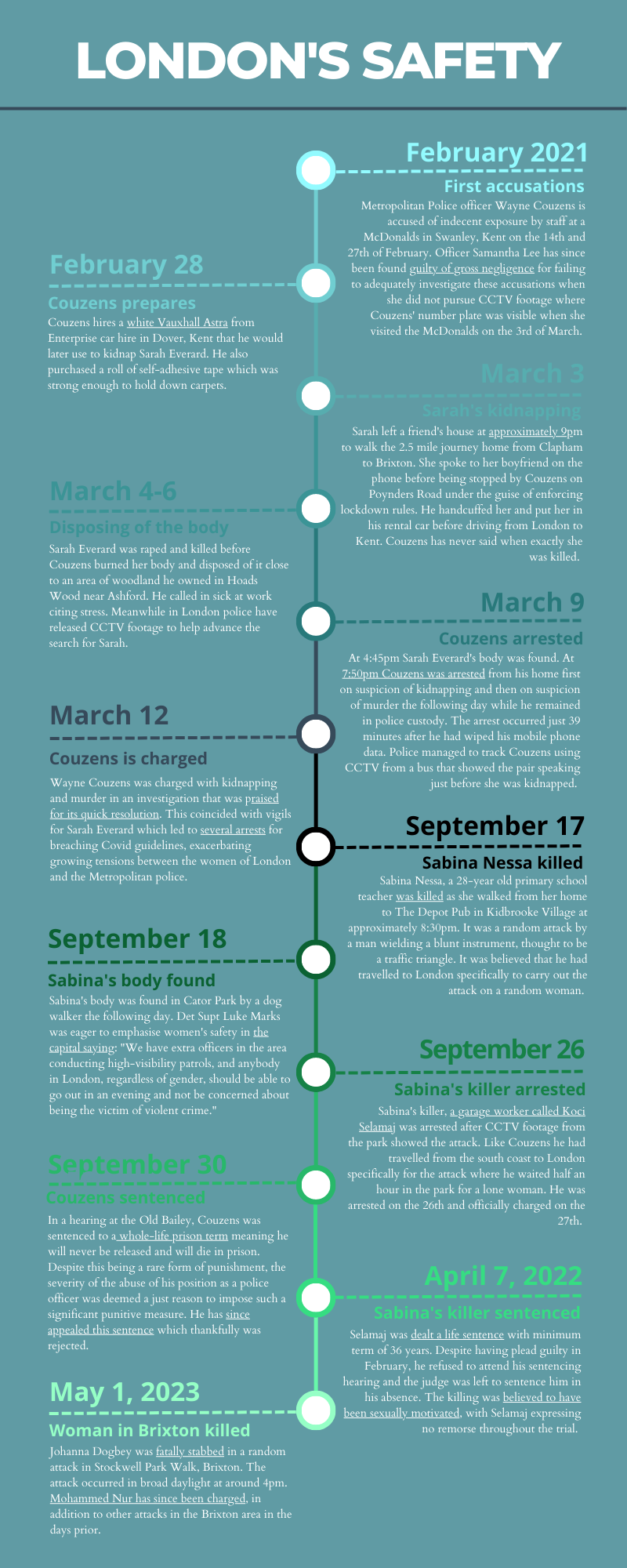 A timeline graphic explaining the history of violence against women in London looking at Sarah Everard and Sabina Nessa