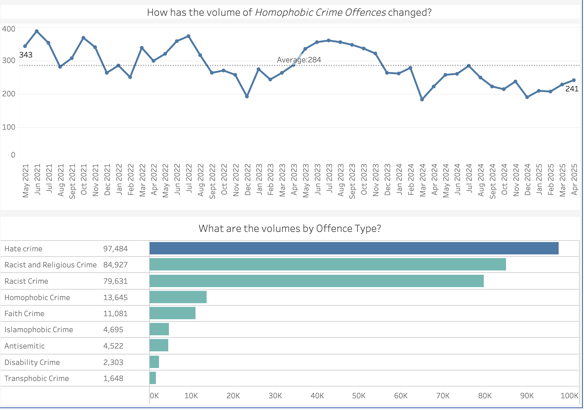 GLA hate crime report: Credit GLA 