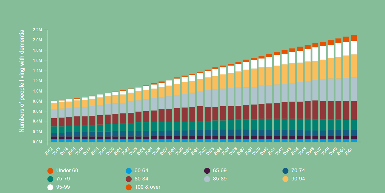A graph detailing the number of people living with dementia from 2012 to 2050