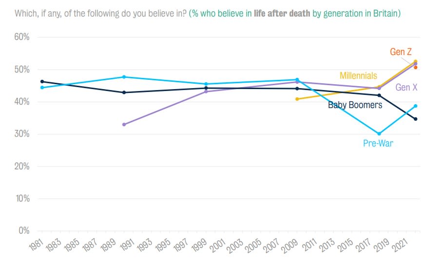 https://www.kcl.ac.uk/policy-institute/assets/lost-faith-the-uk's-changing-attitudes-to-religion.pdf