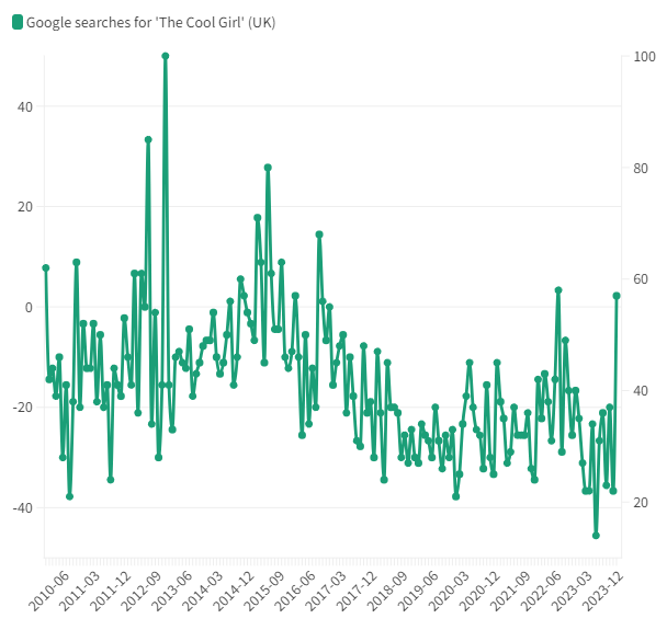 Infographic showing google searches for 'The Cool Girl' in the UK between 2010-2023