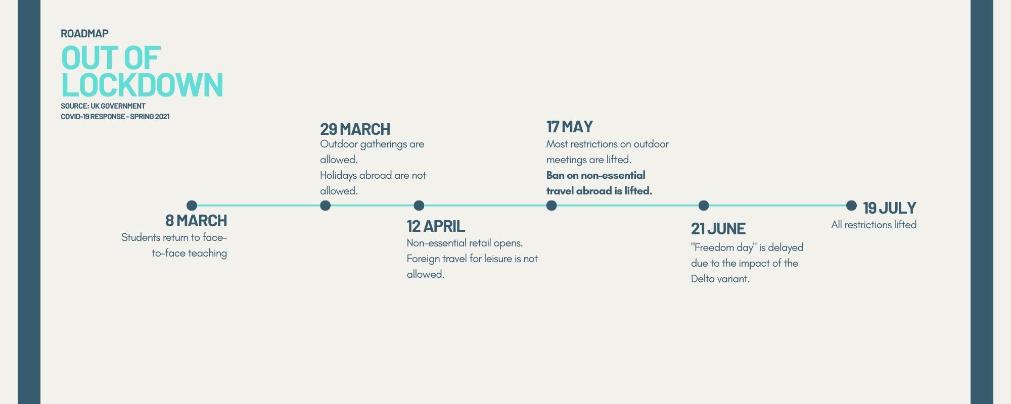 A timeline of the lifting of Covid-19 restrictions, highlighting the return of international travel on 17 May 2021.