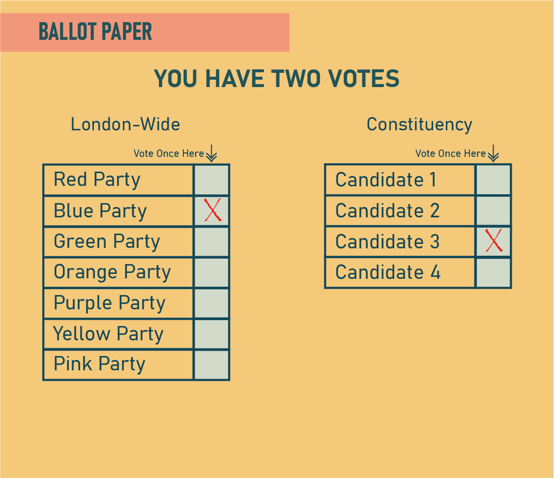 Ballot Paper for the Additional Member System. Voters have two votes; one for their constituency candidates, elected under First-Past-The-Post, and one vote for London-wide Assembly members elected under Proportional Represenation. Each represented by two columns. They put a cross in each column for their preferred choices. 