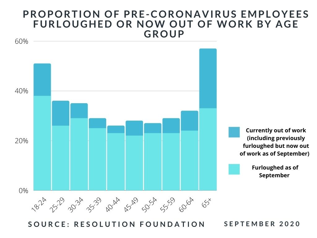 A graph showing pre-coronavirus employees in September 2020 who were now furloughed or out of work by age group
