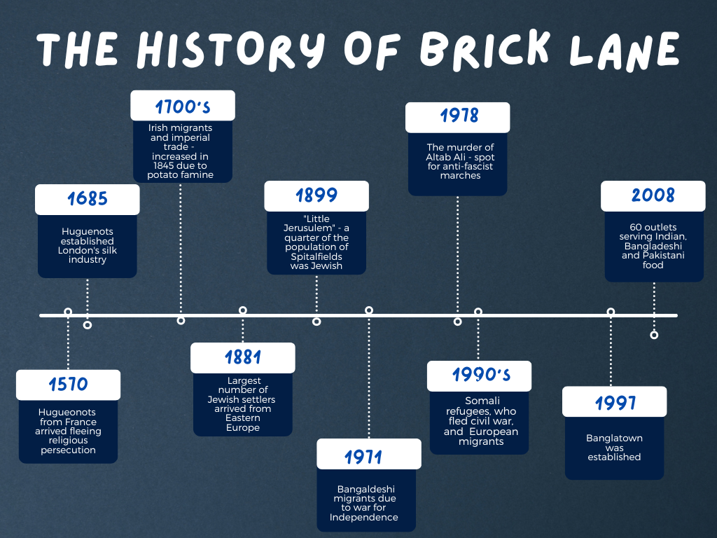 The History of Brick Lane - brief timeline